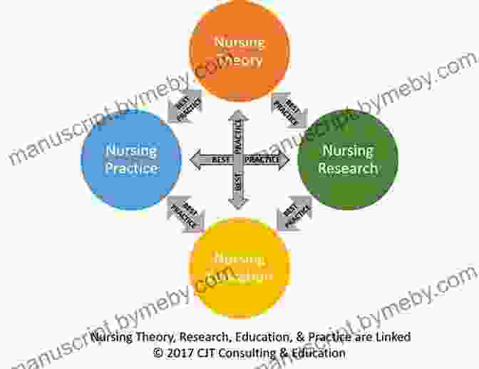 A Diagram Illustrating The Relationship Between Nursing Theory, Practice, And Research Caring For The Vulnerable: Perspectives In Nursing Theory Practice And Research