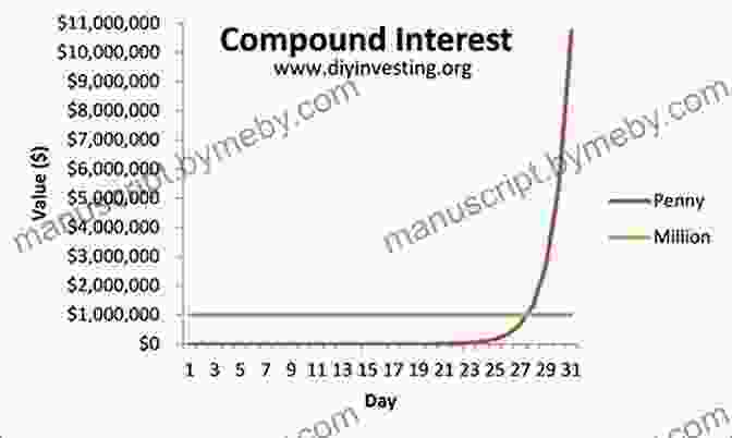 A Graph Depicting The Exponential Growth Of Savings Through Compound Interest First To A Million: A Teenager S Guide To Achieving Early Financial Independence