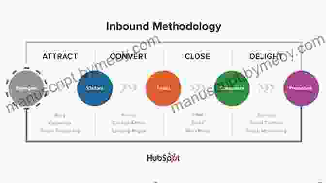 Diagram Illustrating The Inbound Marketing Methodology Inbound Marketing Revised And Updated: Attract Engage And Delight Customers Online