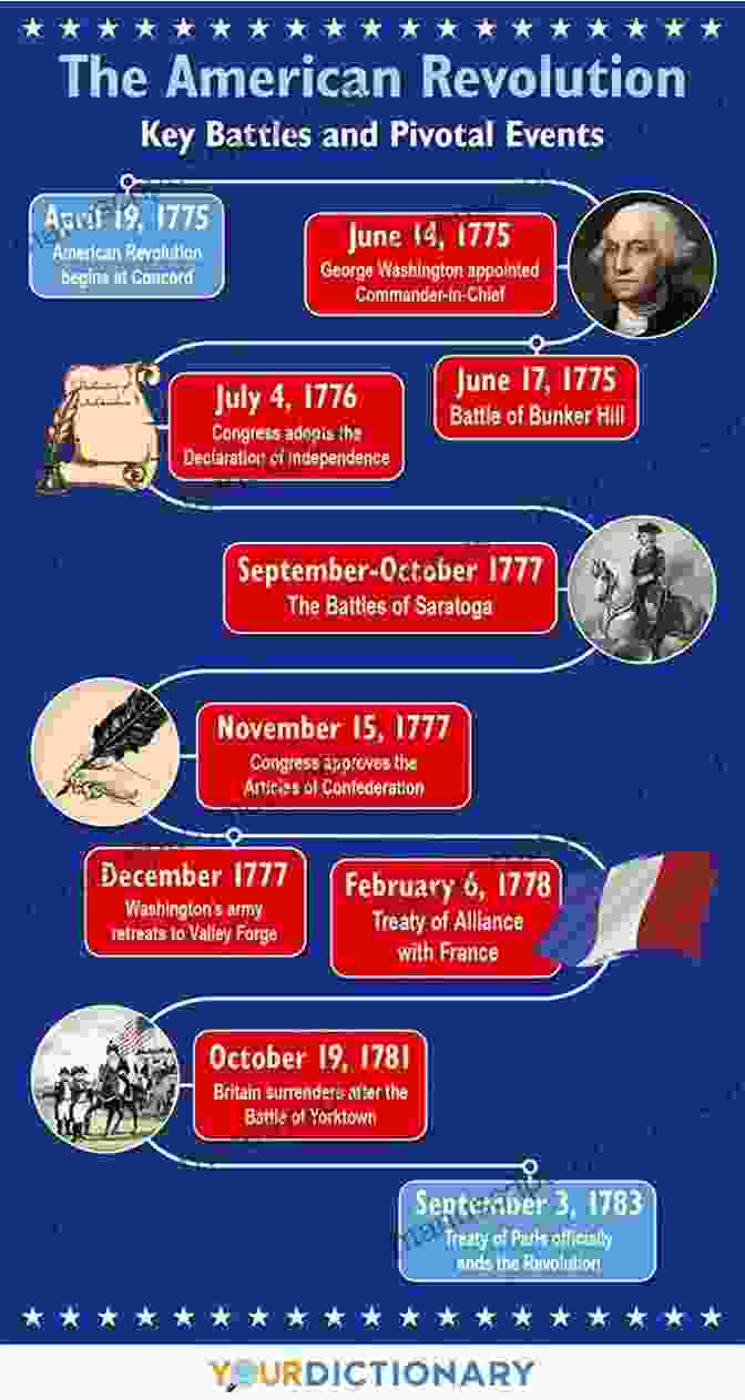 Revolutionary War Timeline Infographic A Revolutionary War Timeline (War Timelines)